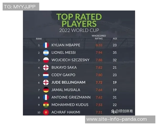 姆巴佩领衔WhoScored欧冠第二轮最佳阵容小蜘蛛丁丁等球星同样闪耀